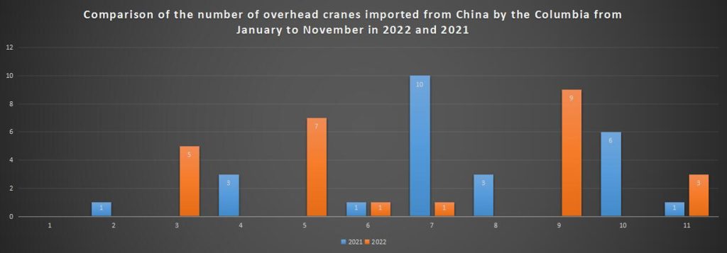 Comparison of the number of overhead cranes imported from China by the Columbia from January to November in 2022 and 2021