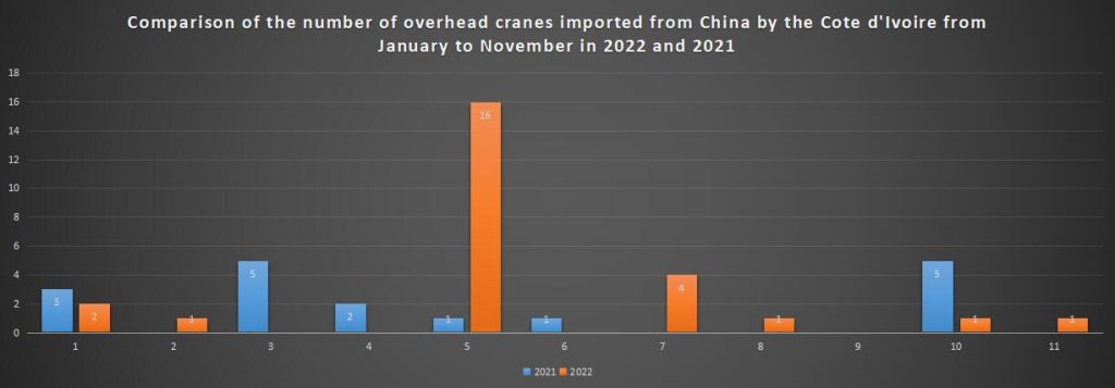 Comparison of the number of overhead cranes imported from China by the Cote d'Ivoire from January to November in 2022 and 2021