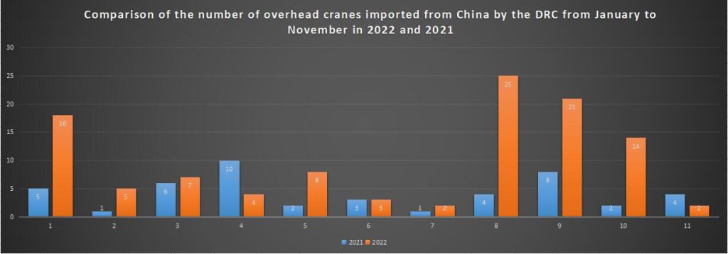 Comparison of the number of overhead cranes imported from China by the DRC from January to November in 2022 and 2021