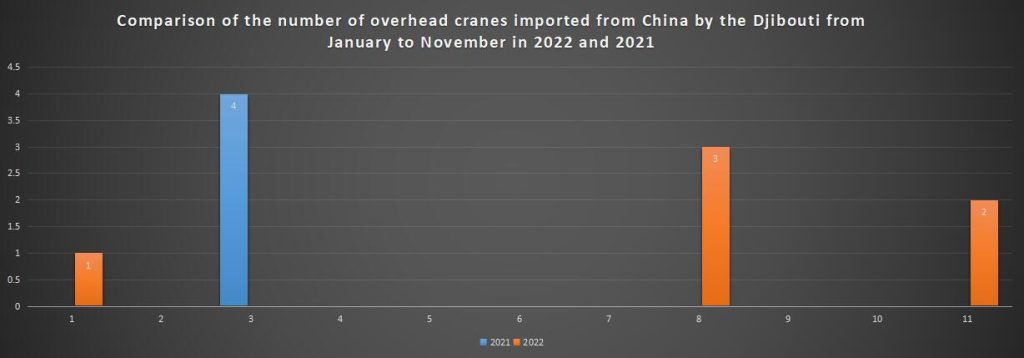 Comparison of the number of overhead cranes imported from China by the Djibouti from January to November in 2022 and 2021