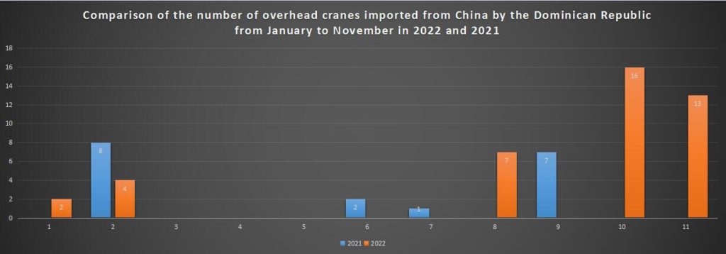 Comparison of the number of overhead cranes imported from China by the Dominican Republic from January to November in 2022 and 2021