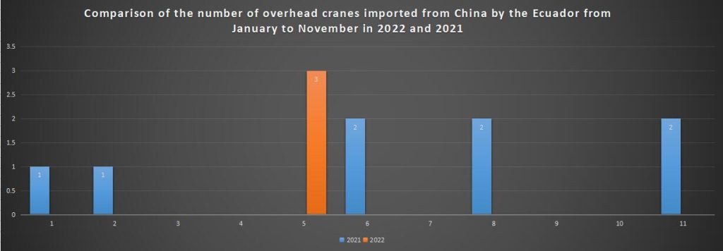 Comparison of the number of overhead cranes imported from China by the Ecuador from January to November in 2022 and 2021