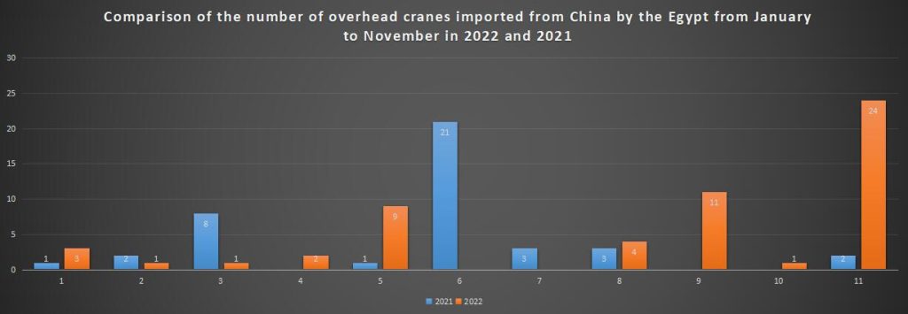 Comparison of the number of overhead cranes imported from China by the Egypt from January to November in 2022 and 2021