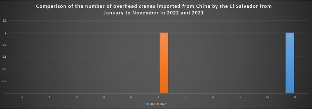 Comparison of the number of overhead cranes imported from China by the El Salvador from January to November in 2022 and 2021
