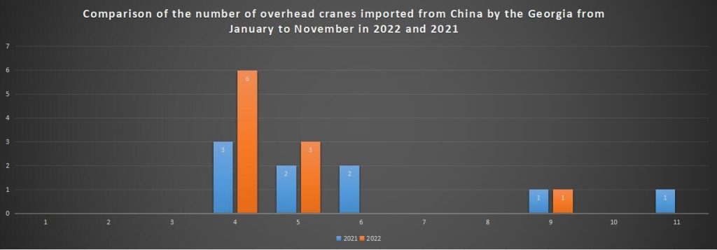Comparison of the number of overhead cranes imported from China by the Georgia from January to November in 2022 and 2021