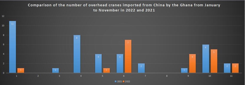 Comparison of the number of overhead cranes imported from China by the Ghana from January to November in 2022 and 2021