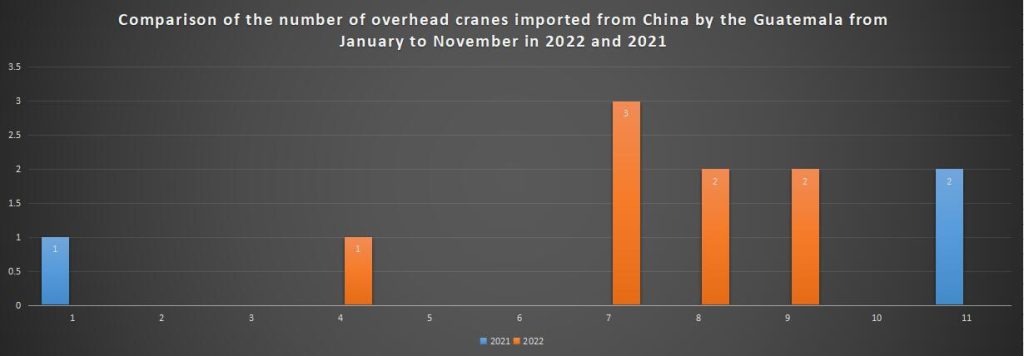 Comparison of the number of overhead cranes imported from China by the Guatemala from January to November in 2022 and 2021