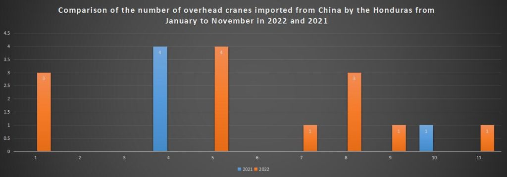 Comparison of the number of overhead cranes imported from China by the Honduras from January to November in 2022 and 2021