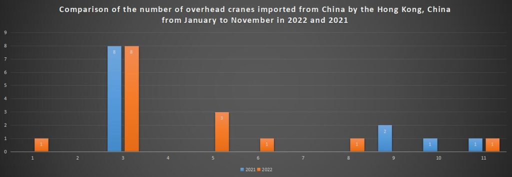 Comparison of the number of overhead cranes imported from China by the Hong Kong, China from January to November in 2022 and 2021