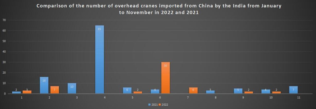 Comparison of the number of overhead cranes imported from China by the India from January to November in 2022 and 2021