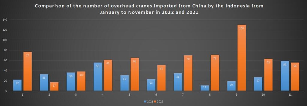 Comparison of the number of overhead cranes imported from China by the Indonesia from January to November in 2022 and 2021