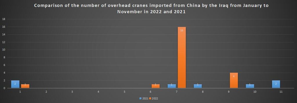 Comparison of the number of overhead cranes imported from China by the Iraq from January to November in 2022 and 2021