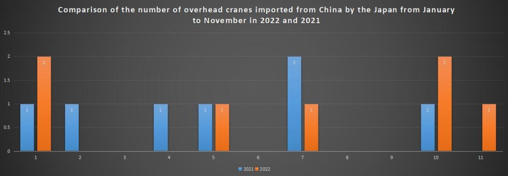 Comparison of the number of overhead cranes imported from China by the Japan from January to November in 2022 and 2021