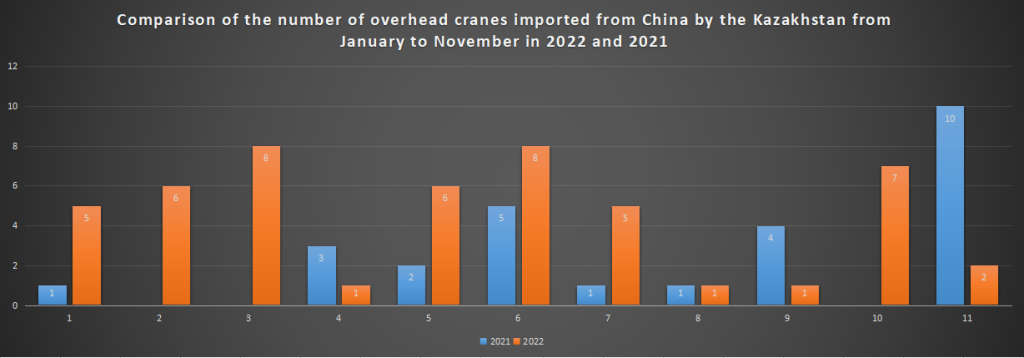 Comparison of the number of overhead cranes imported from China by the Kazakhstan from January to November in 2022 and 2021