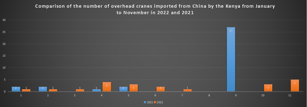 Comparison of the number of overhead cranes imported from China by the Kenya from January to November in 2022 and 2021