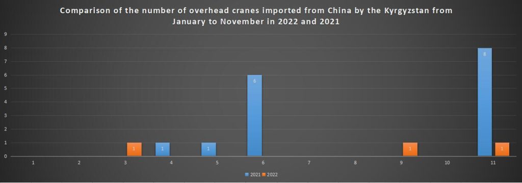 Comparison of the number of overhead cranes imported from China by the Kyrgyzstan from January to November in 2022 and 2021