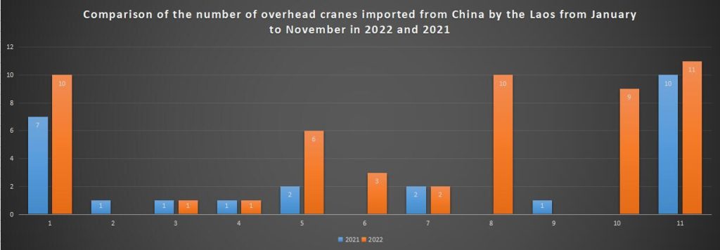 Comparison of the number of overhead cranes imported from China by the Laos from January to November in 2022 and 2021