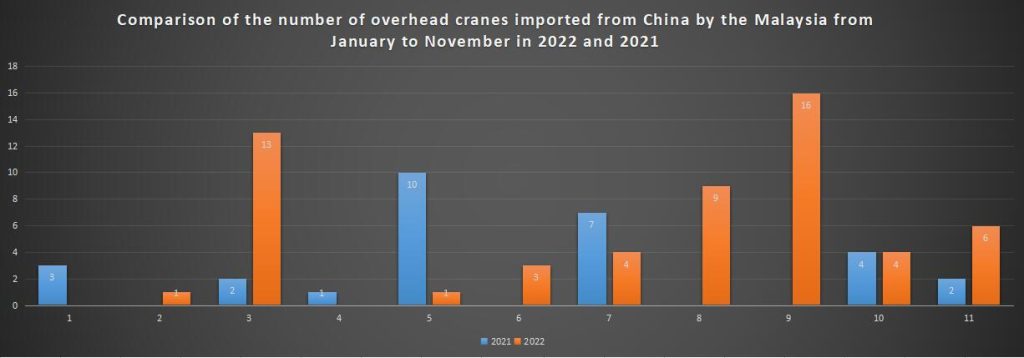 Comparison of the number of overhead cranes imported from China by the Malaysia from January to November in 2022 and 2021