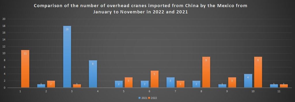 Comparison of the number of overhead cranes imported from China by the Mexico from January to November in 2022 and 2021