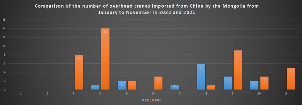 Comparison of the number of overhead cranes imported from China by the Mongolia from January to November in 2022 and 2021