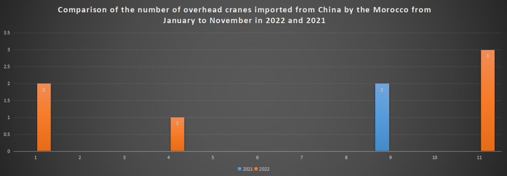 Comparison of the number of overhead cranes imported from China by the Morocco from January to November in 2022 and 2021