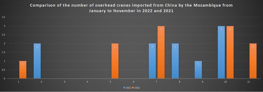 Comparison of the number of overhead cranes imported from China by the Mozambique from January to November in 2022 and 2021