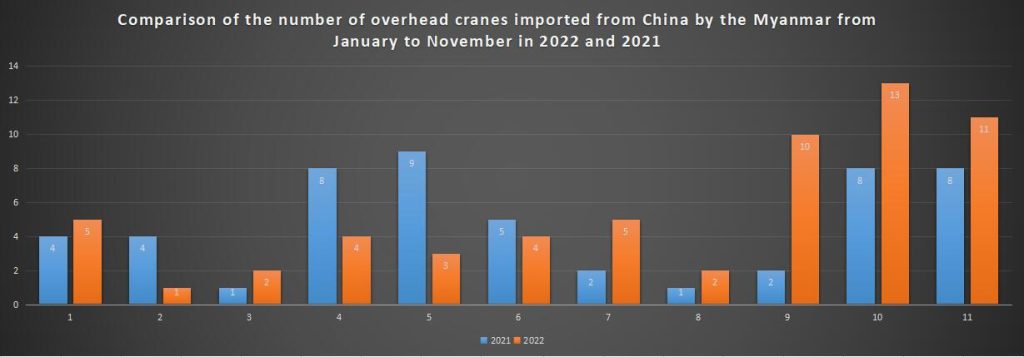 Comparison of the number of overhead cranes imported from China by the Myanmar from January to November in 2022 and 2021