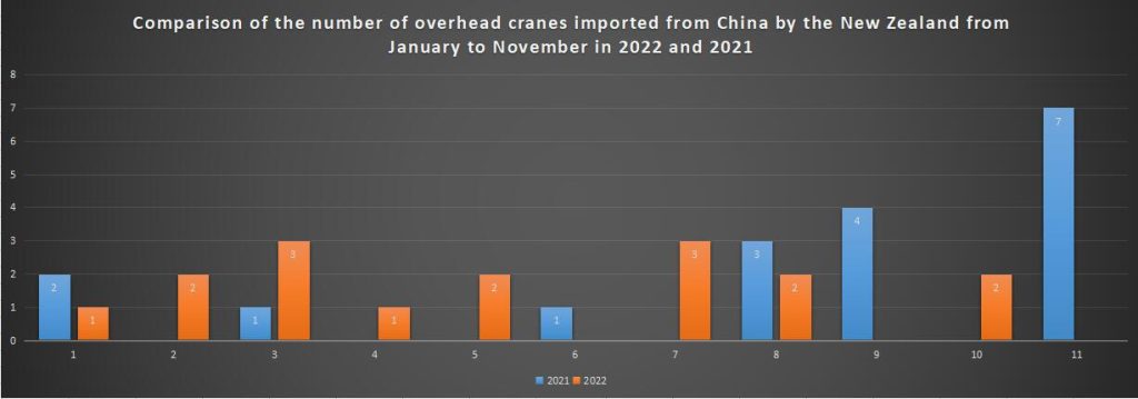 Comparison of the number of overhead cranes imported from China by the New Zealand from January to November in 2022 and 2021