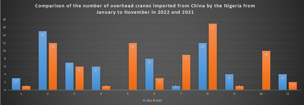 Comparison of the number of overhead cranes imported from China by the Nigeria from January to November in 2022 and 2021