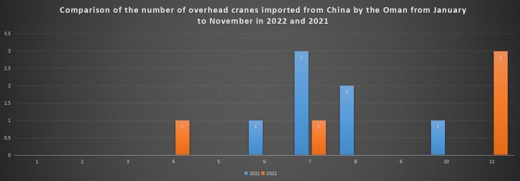 Comparison of the number of overhead cranes imported from China by the Oman from January to November in 2022 and 2021