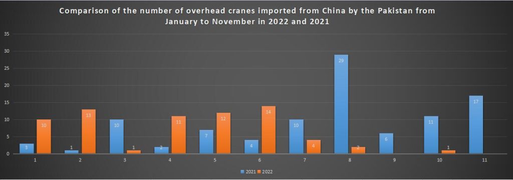 Comparison of the number of overhead cranes imported from China by the Pakistan from January to November in 2022 and 2021