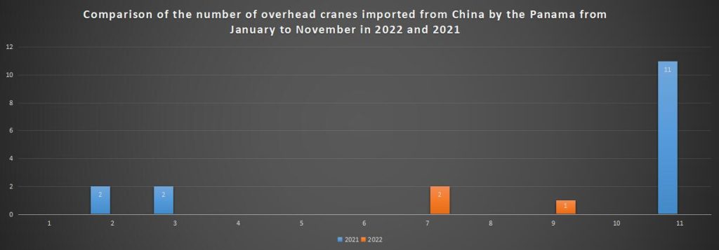 Comparison of the number of overhead cranes imported from China by the Panama from January to November in 2022 and 2021