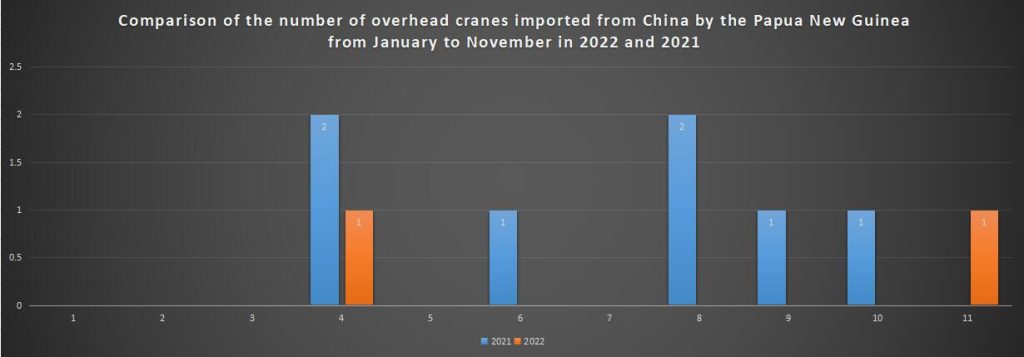 Comparison of the number of overhead cranes imported from China by the Papua New Guinea from January to November in 2022 and 2021