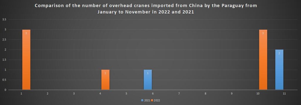Comparison of the number of overhead cranes imported from China by the Paraguay from January to November in 2022 and 2021