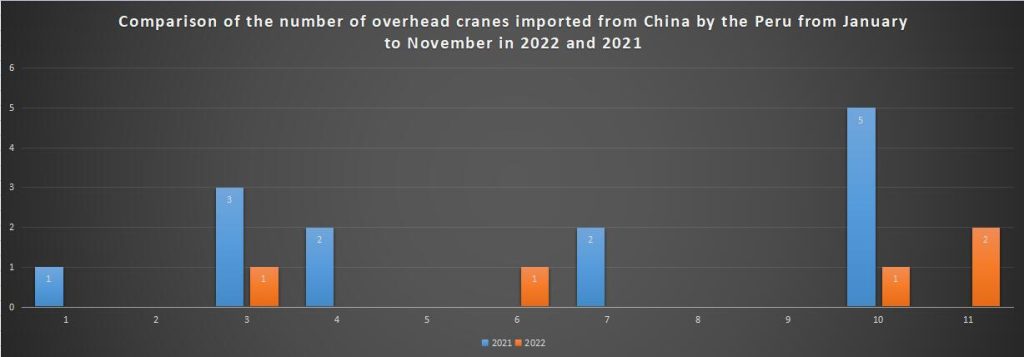 Comparison of the number of overhead cranes imported from China by the Peru from January to November in 2022 and 2021