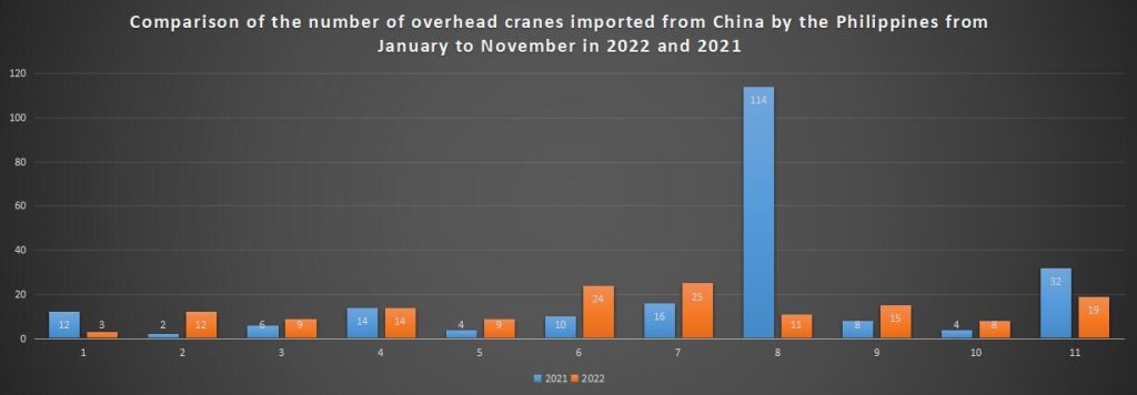 Comparison of the number of overhead cranes imported from China by the Philippines from January to November in 2022 and 2021