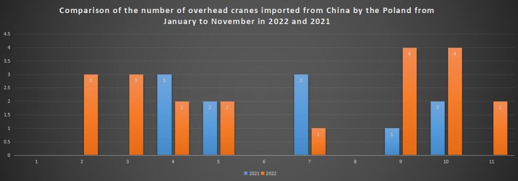 Comparison of the number of overhead cranes imported from China by the Poland from January to November in 2022 and 2021