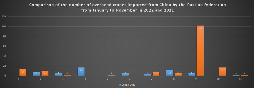 Comparison of the number of overhead cranes imported from China by the Russian federation from January to November in 2022 and 2021