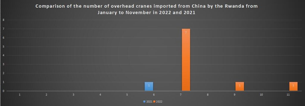 Comparison of the number of overhead cranes imported from China by the Rwanda from January to November in 2022 and 2021