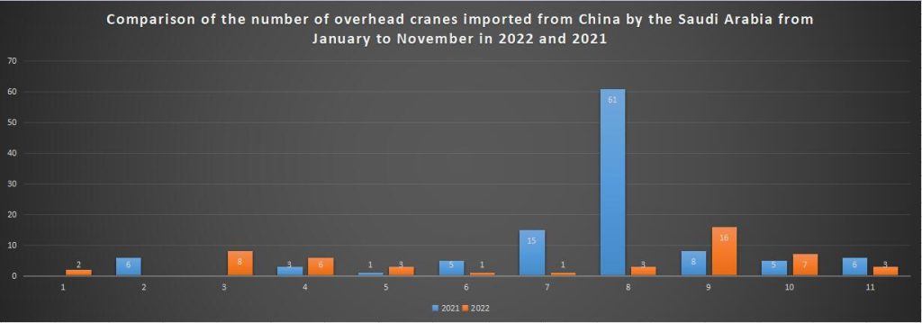 Comparison of the number of overhead cranes imported from China by the Saudi Arabia from January to November in 2022 and 2021