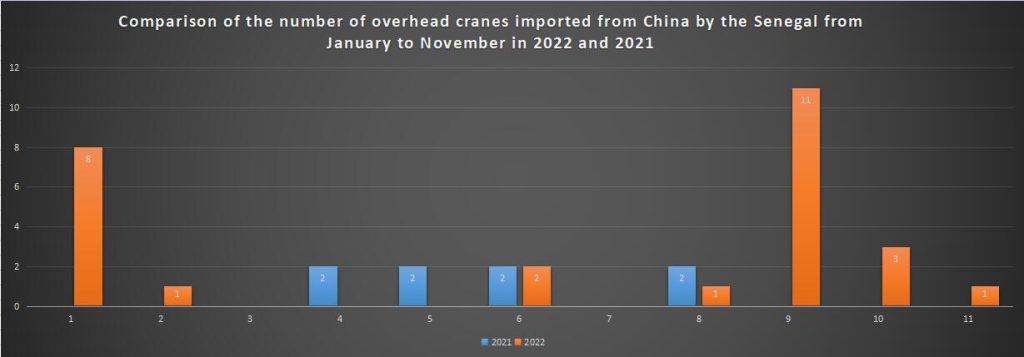 Comparison of the number of overhead cranes imported from China by the Senegal from January to November in 2022 and 2021