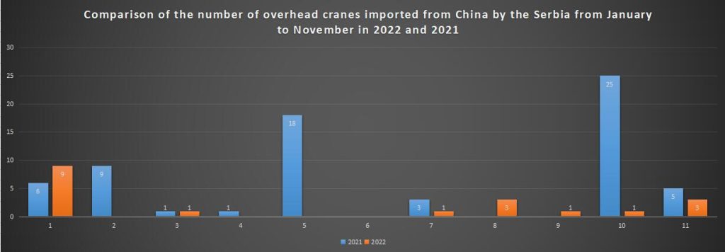 Comparison of the number of overhead cranes imported from China by the Serbia from January to November in 2022 and 2021