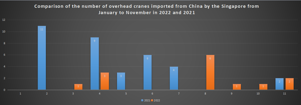 Comparison of the number of overhead cranes imported from China by the Singapore from January to November in 2022 and 2021