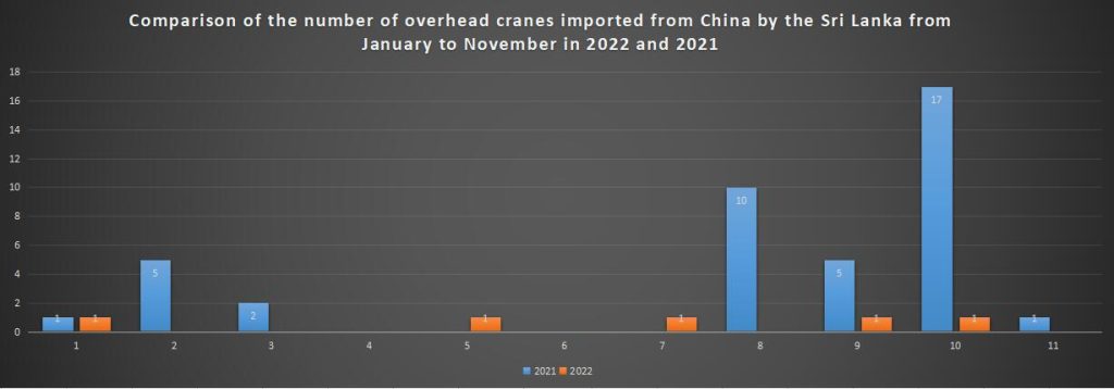 Comparison of the number of overhead cranes imported from China by the Sri Lanka from January to November in 2022 and 2021
