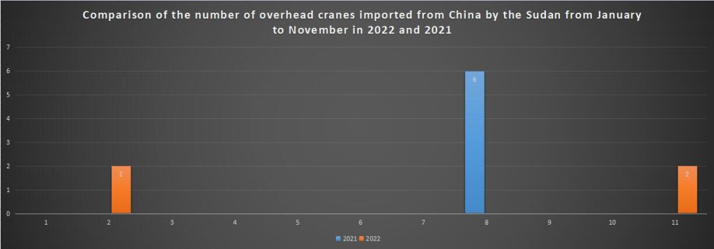 Comparison of the number of overhead cranes imported from China by the Sudan from January to November in 2022 and 2021