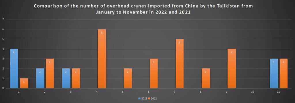 Comparison of the number of overhead cranes imported from China by the Tajikistan from January to November in 2022 and 2021