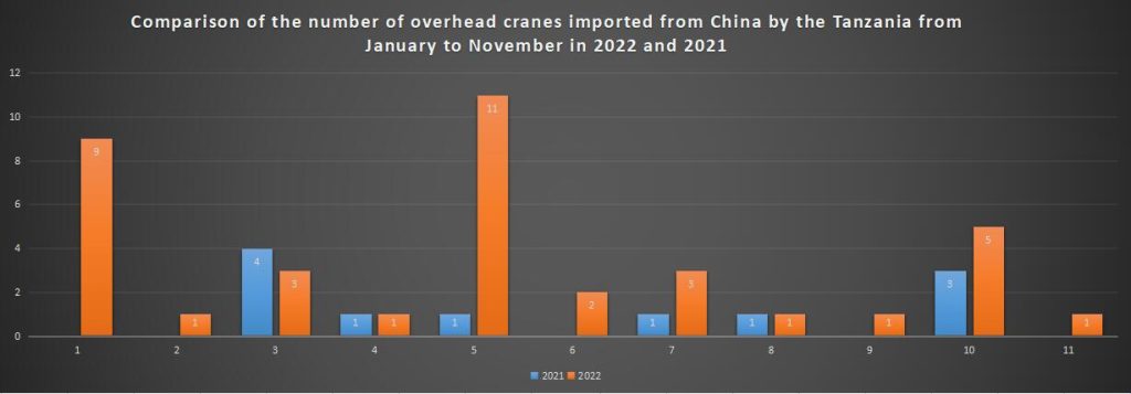 Comparison of the number of overhead cranes imported from China by the Tanzania from January to November in 2022 and 2021