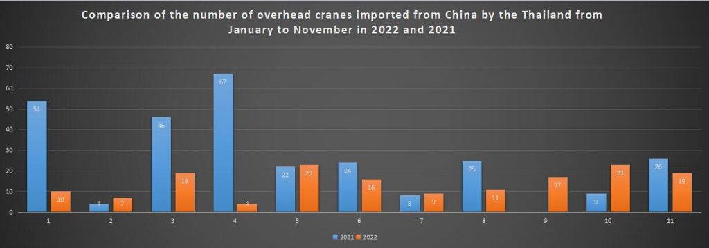 Comparison of the number of overhead cranes imported from China by the Thailand from January to November in 2022 and 2021