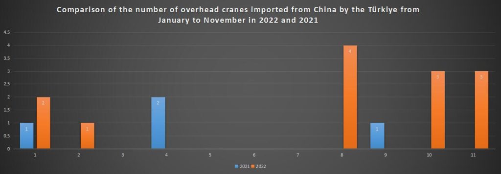 Comparison of the number of overhead cranes imported from China by the Türkiye from January to November in 2022 and 2021