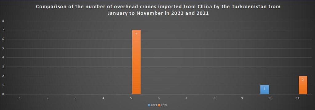 Comparison of the number of overhead cranes imported from China by the Turkmenistan from January to November in 2022 and 2021